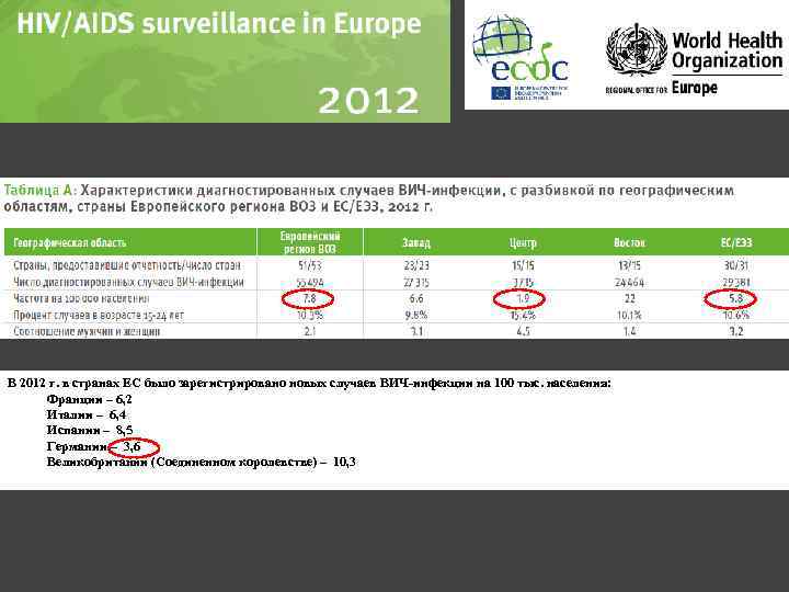 В 2012 г. в странах ЕС было зарегистрировано новых случаев ВИЧ-инфекции на 100 тыс.