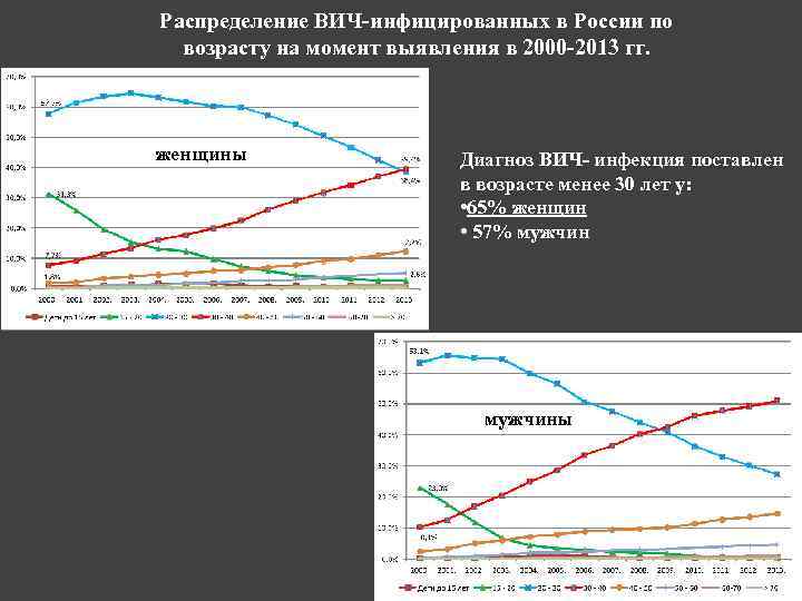 Распределение ВИЧ-инфицированных в России по возрасту на момент выявления в 2000 -2013 гг. женщины