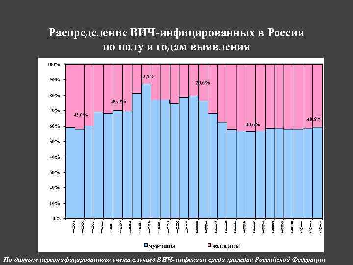 Распределение ВИЧ-инфицированных в России по полу и годам выявления По данным персонифицированного учета случаев