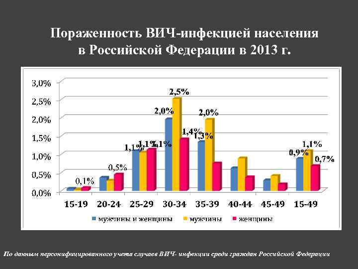 Пораженность ВИЧ-инфекцией населения в Российской Федерации в 2013 г. По данным персонифицированного учета случаев