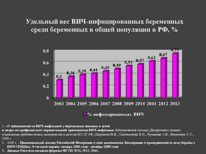 Удельный вес ВИЧ-инфицированных беременных среди беременных в общей популяции в РФ, % 1. «О