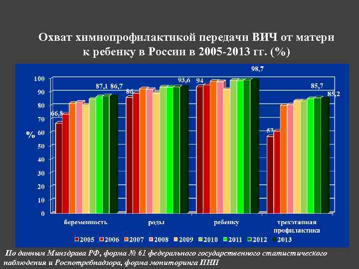 Охват химиопрофилактикой передачи ВИЧ от матери к ребенку в России в 2005 -2013 гг.