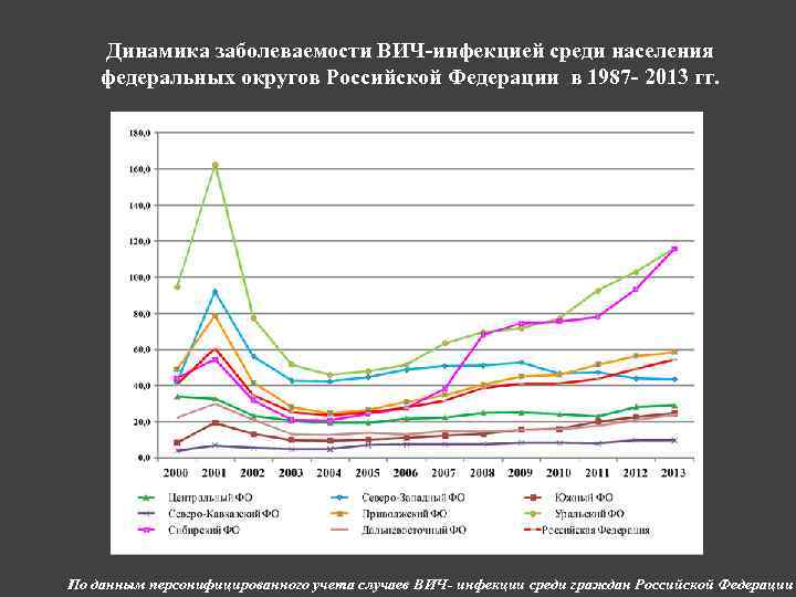 Динамика заболеваемости ВИЧ-инфекцией среди населения федеральных округов Российской Федерации в 1987 - 2013 гг.