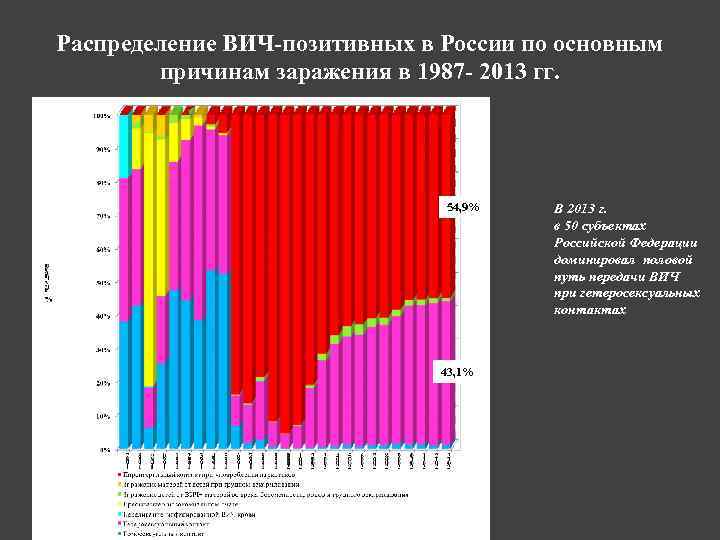 Распределение ВИЧ-позитивных в России по основным причинам заражения в 1987 - 2013 гг. 54,