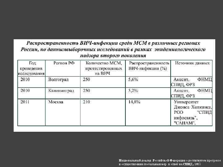 Национальный доклад Российской Федерации о достигнутом прогрессе в осуществлении глобальных мер в ответ на