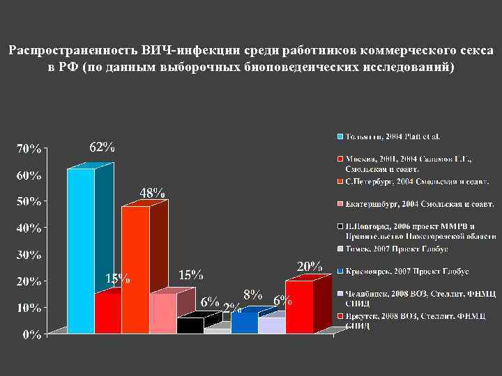 Распространенность ВИЧ-инфекции среди работников коммерческого секса в РФ (по данным выборочных биоповеденческих исследований) 