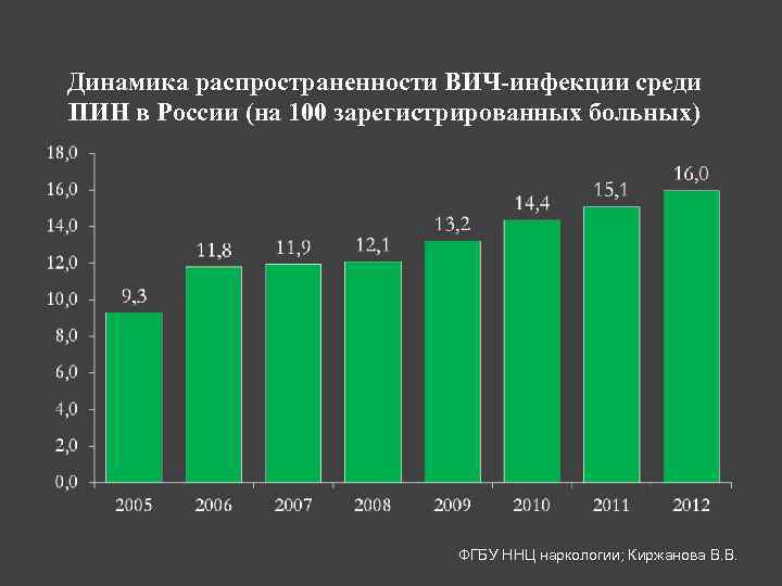 Динамика распространенности ВИЧ-инфекции среди ПИН в России (на 100 зарегистрированных больных) ФГБУ ННЦ наркологии;