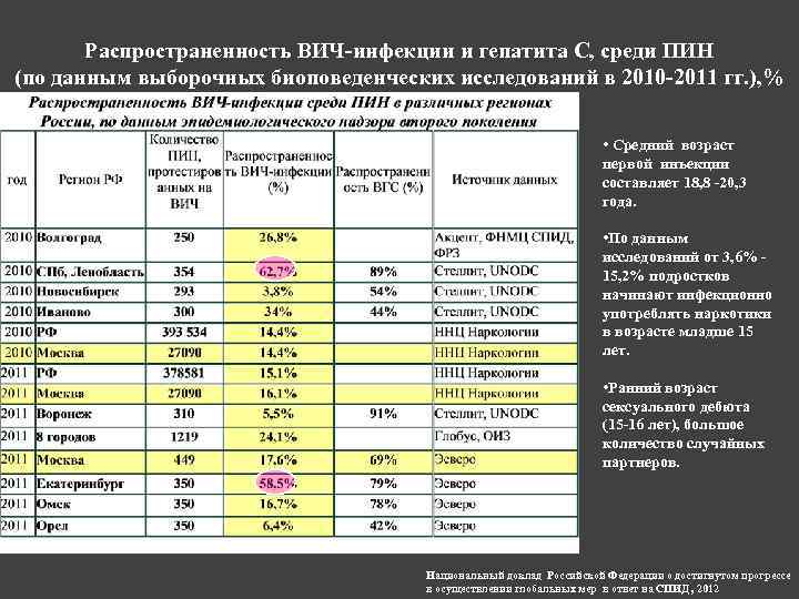 Распространенность ВИЧ-инфекции и гепатита С, среди ПИН (по данным выборочных биоповеденческих исследований в 2010