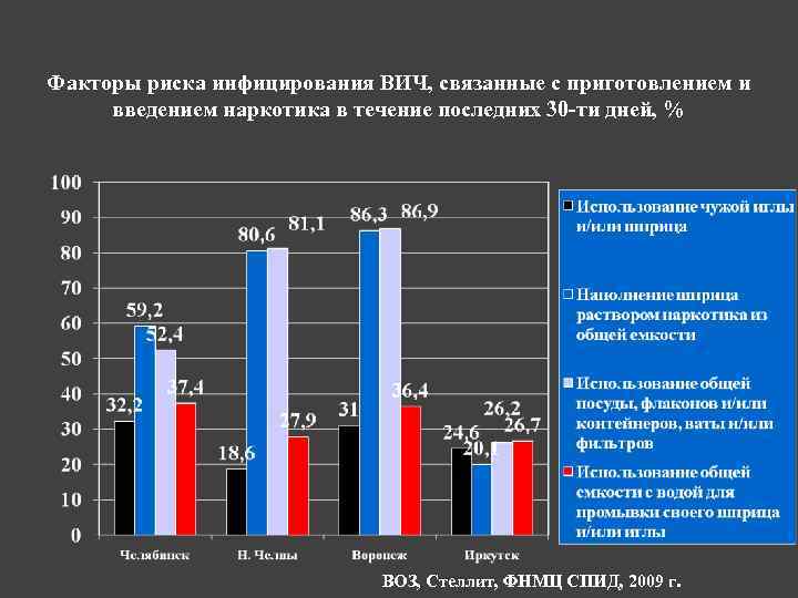 Факторы риска инфицирования ВИЧ, связанные с приготовлением и введением наркотика в течение последних 30