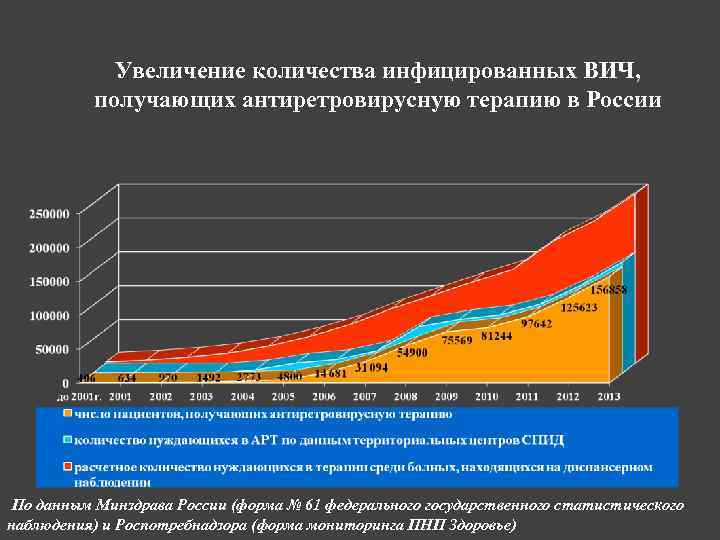 Увеличение количества инфицированных ВИЧ, получающих антиретровирусную терапию в России По данным Минздрава России (форма