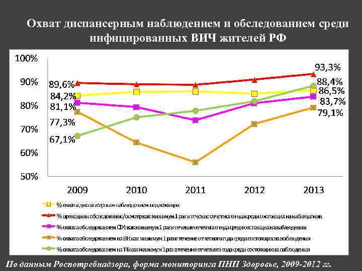 Охват диспансерным наблюдением и обследованием среди инфицированных ВИЧ жителей РФ По данным Роспотребнадзора, форма