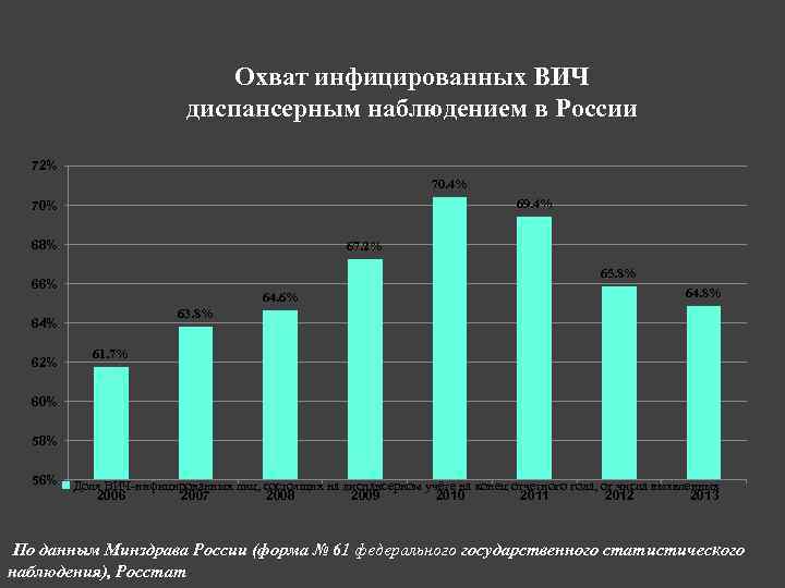 Охват инфицированных ВИЧ диспансерным наблюдением в России 72% 70. 4% 69. 4% 70% 68%