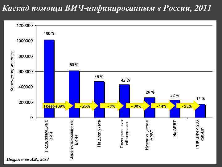 Каскад помощи ВИЧ-инфицированным в России, 2011 Покровская А. В. , 2013 