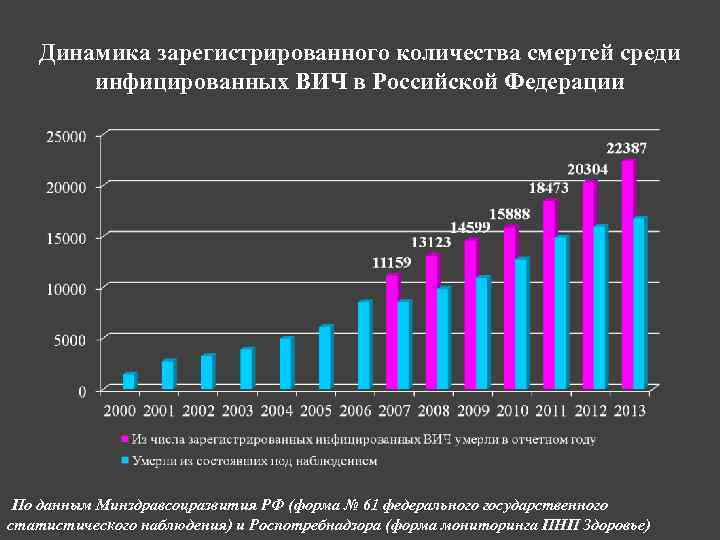 Динамика зарегистрированного количества смертей среди инфицированных ВИЧ в Российской Федерации По данным Минздравсоцразвития РФ