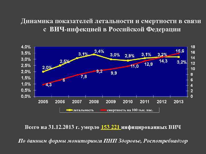 Динамика показателей летальности и смертности в связи с ВИЧ-инфекцией в Российской Федерации Всего на