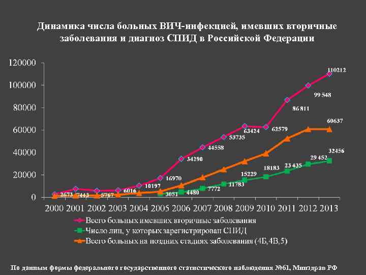 Динамика числа больных ВИЧ-инфекцией, имевших вторичные заболевания и диагноз СПИД в Российской Федерации По