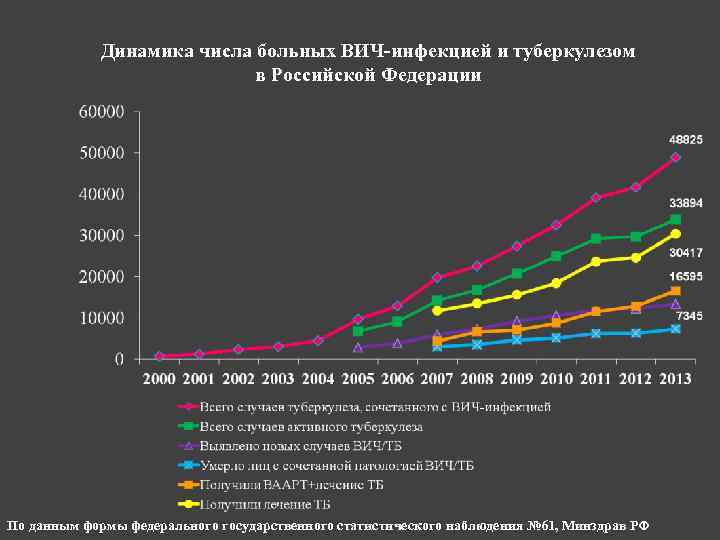 Динамика числа больных ВИЧ-инфекцией и туберкулезом в Российской Федерации По данным формы федерального государственного