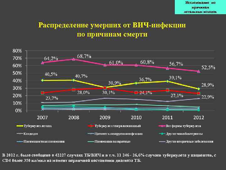 Исследование по причинам летальных исходов Распределение умерших от ВИЧ-инфекции по причинам смерти В 2012