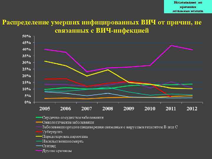 Исследование по причинам летальных исходов Распределение умерших инфицированных ВИЧ от причин, не связанных с