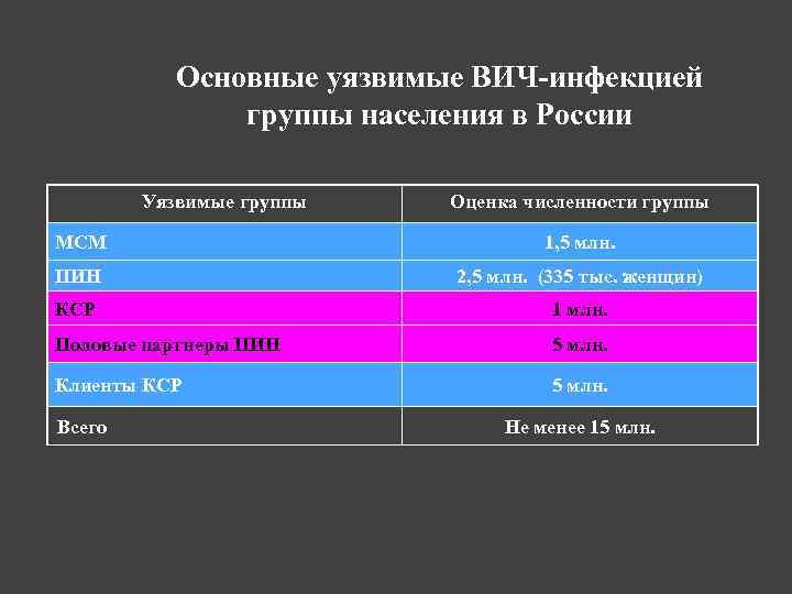 Основные уязвимые ВИЧ-инфекцией группы населения в России Уязвимые группы Оценка численности группы МСМ 1,