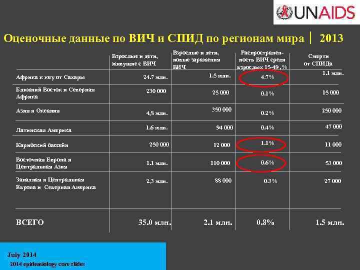 Оценочные данные по ВИЧ и СПИД по регионам мира 2013 Взрослые и дети, новые