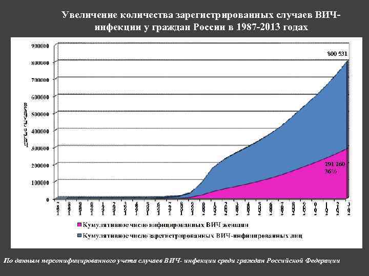 Увеличение количества зарегистрированных случаев ВИЧинфекции у граждан России в 1987 -2013 годах 800 531