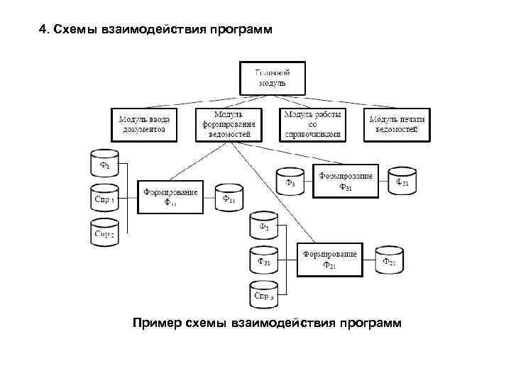 Схема взаимодействия процессов это