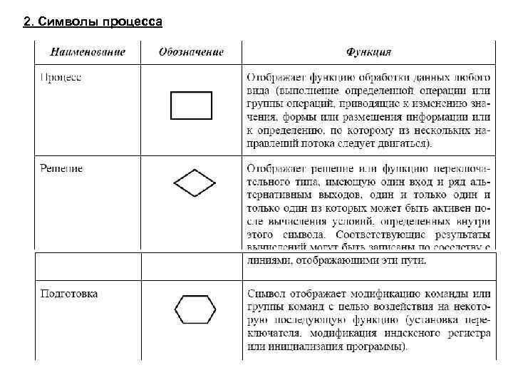 Символы процесса