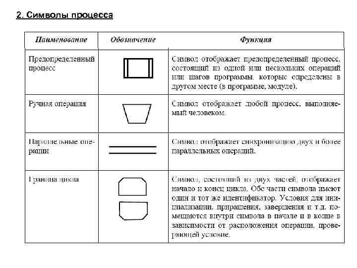 Графическое изображение процесса