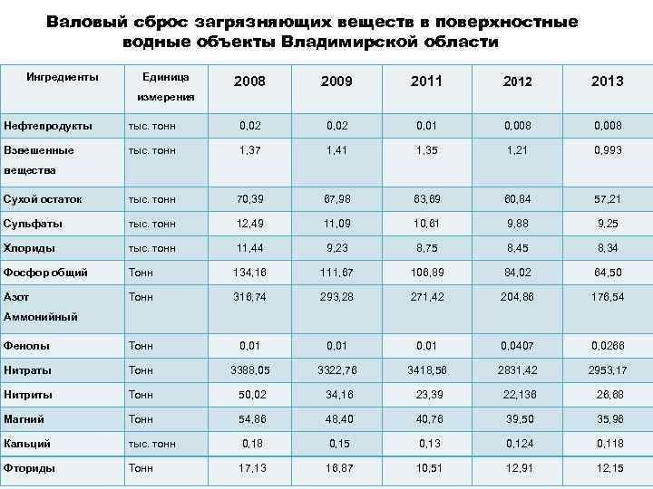 Валовый сброс загрязняющих веществ в поверхностные водные объекты Владимирской области Ингредиенты Единица 2008 2009
