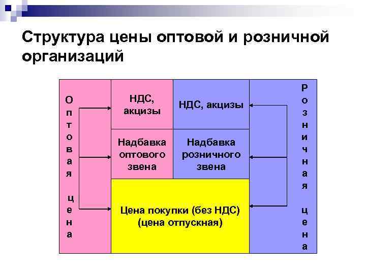 Структура цены оптовой и розничной организаций О п т о в а я ц