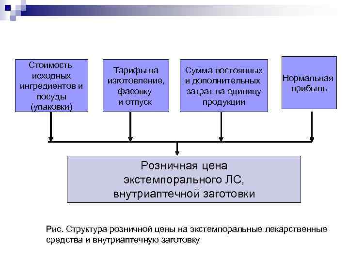 Стоимость исходных ингредиентов и посуды (упаковки) Тарифы на изготовление, фасовку и отпуск Сумма постоянных