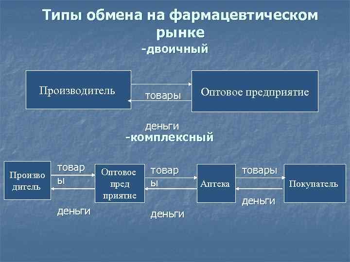 Типы обмена на фармацевтическом рынке -двоичный Производитель товары Оптовое предприятие деньги -комплексный Произво дитель