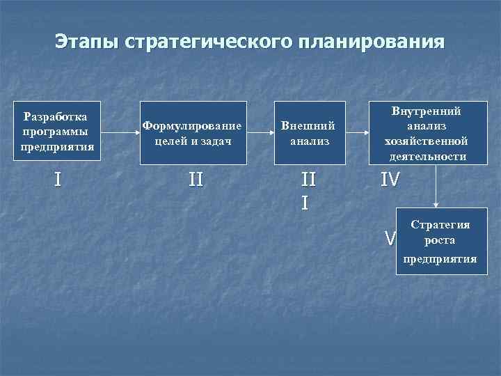 Какие этапы относятся. Порядок этапов стратегического планирования. Перечислите этапы процесса стратегического планирования. Три основных этапа стратегического планирования. Этапы стратегического планирования схема.