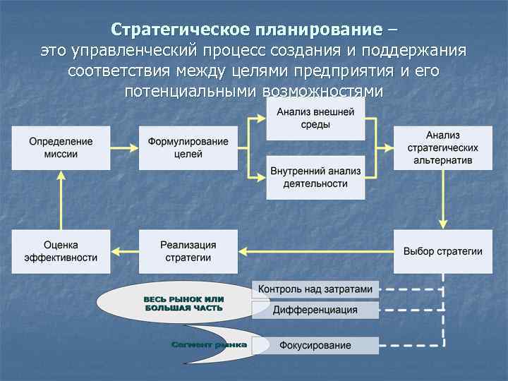 Стратегическое планирование – это управленческий процесс создания и поддержания соответствия между целями предприятия и
