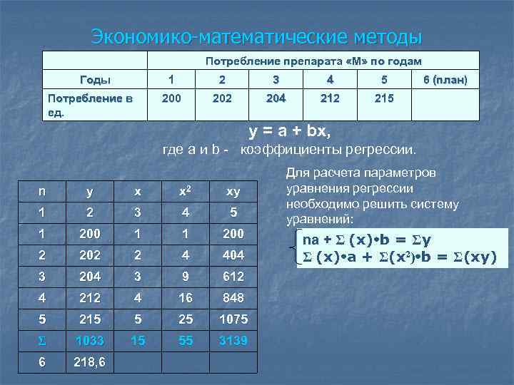 Экономико-математические методы Потребление препарата «М» по годам Годы 1 3 4 5 200 Потребление
