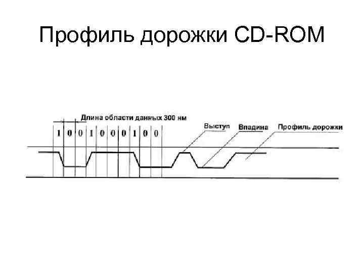 Профиль дорожки CD-ROM 