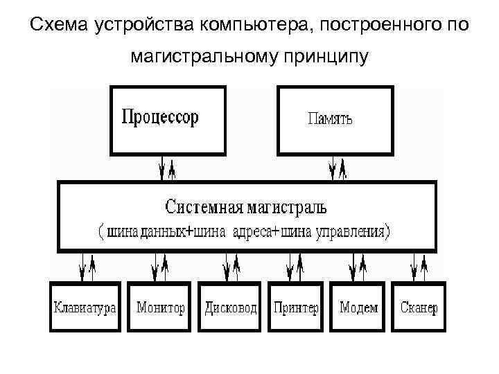 Схема устройства компьютера, построенного по магистральному принципу 