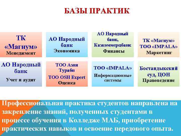 БАЗЫ ПРАКТИК ТК «Магнум» Менеджмент АО Народный банк Учет и аудит АО Народный банк