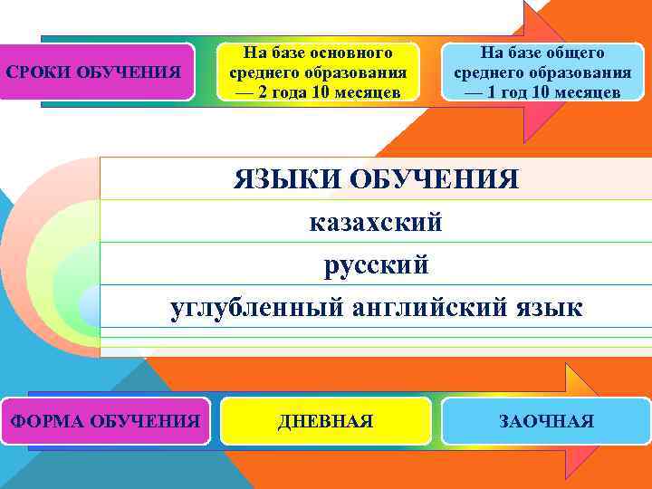 СРОКИ ОБУЧЕНИЯ На базе основного среднего образования — 2 года 10 месяцев На базе