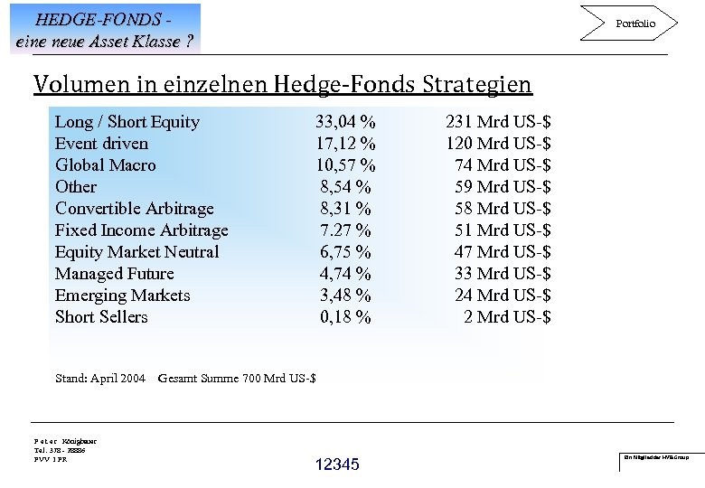 HEDGE-FONDS eine neue Asset Klasse ? Portfolio Volumen in einzelnen Hedge-Fonds Strategien Long /