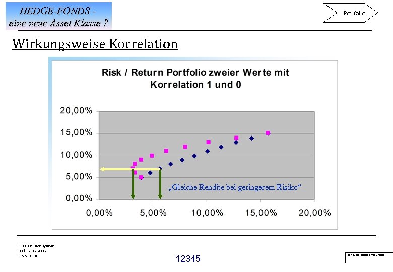 HEDGE-FONDS eine neue Asset Klasse ? Portfolio Wirkungsweise Korrelation „Gleiche Rendite bei geringerem Risiko“