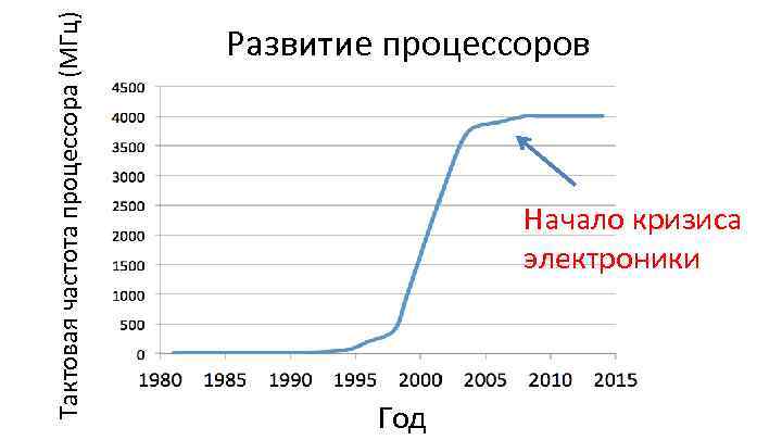 Тактовая частота процессора (МГц) Развитие процессоров Начало кризиса электроники Год 