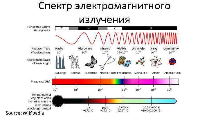 Спектр электромагнитного излучения Source: Wikipedia 