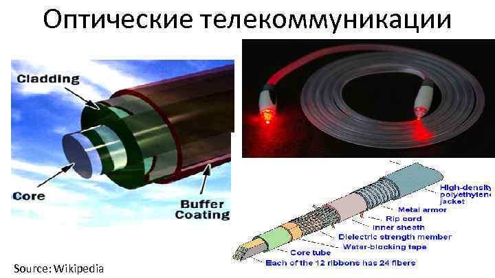 Оптические телекоммуникации Source: Wikipedia 