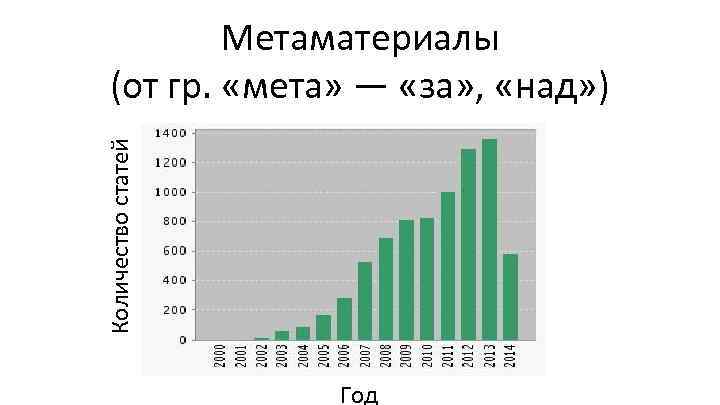 Количество статей Метаматериалы (от гр. «мета» — «за» , «над» ) Год 