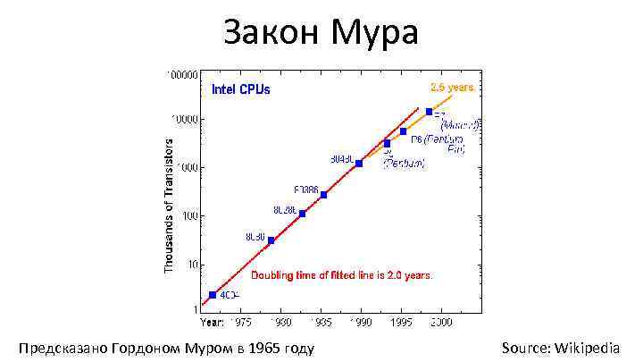 Прогноз мура