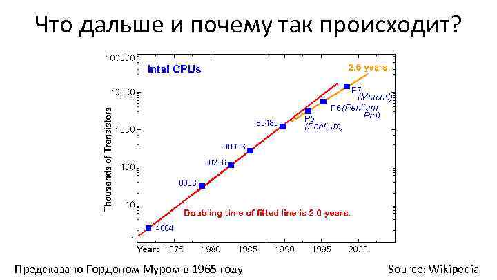 Что дальше и почему так происходит? Предсказано Гордоном Муром в 1965 году Source: Wikipedia