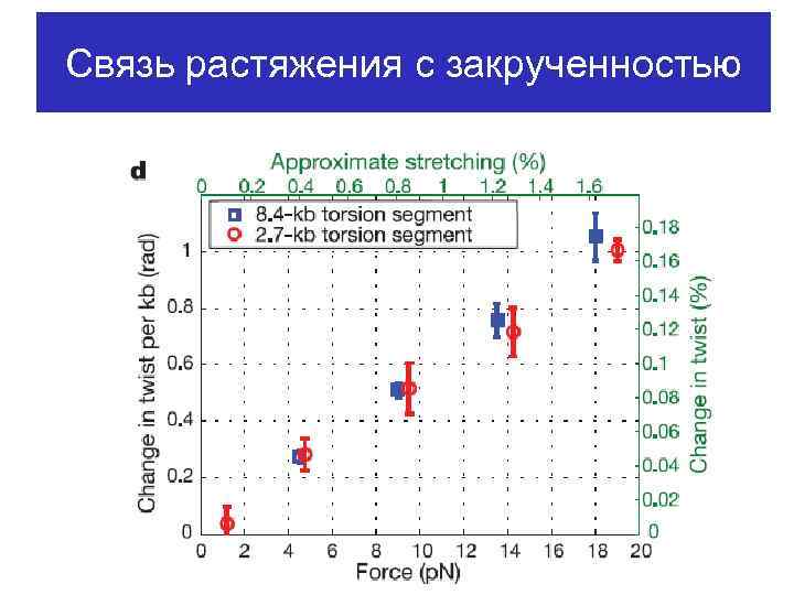 Связь растяжения с закрученностью 