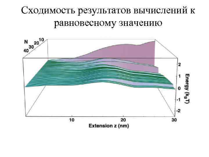 Сходимость результатов вычислений к равновесному значению 